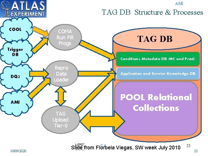 AMI TAG DB Structure & Processes COOL COMA Run Fill Progs Trigger DB DQ