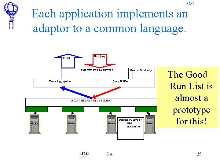 AMI Each application implements an adaptor to a common language. Result User Query AMI