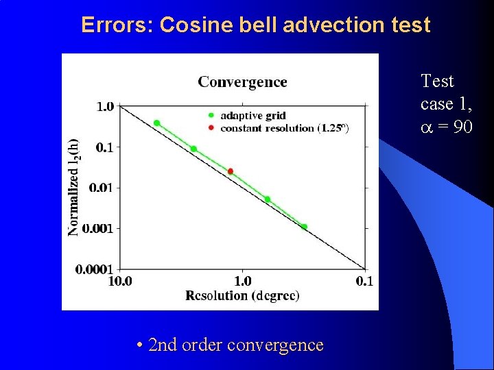 Errors: Cosine bell advection test Test case 1, = 90 • 2 nd order