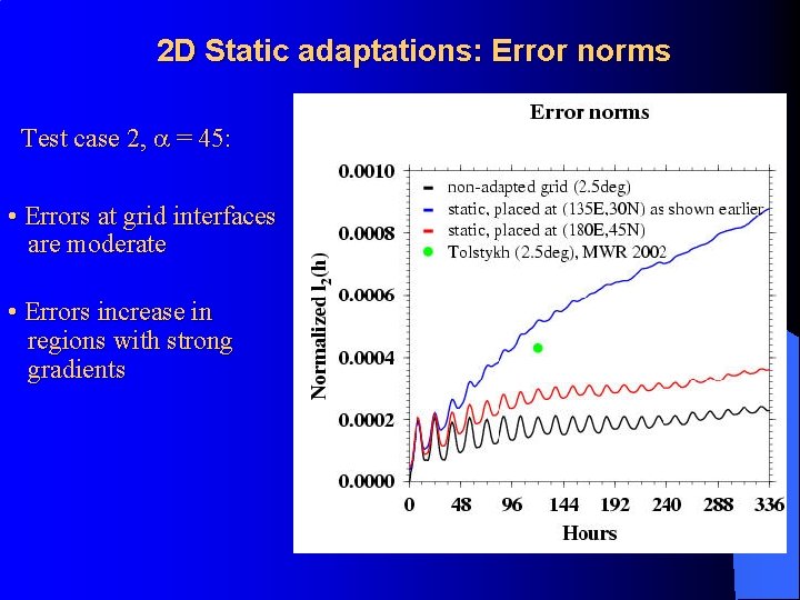 2 D Static adaptations: Error norms Test case 2, = 45: • Errors at