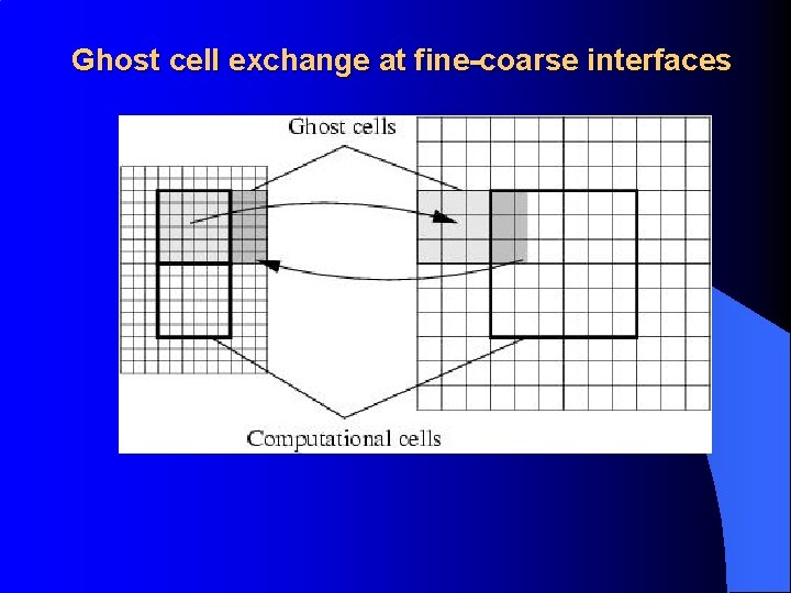 Ghost cell exchange at fine-coarse interfaces 