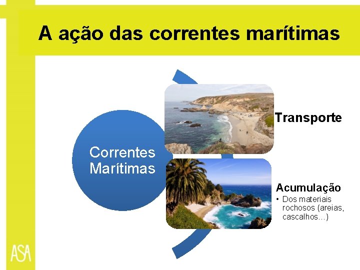 A ação das correntes marítimas Transporte Correntes Marítimas Acumulação • Dos materiais rochosos (areias,