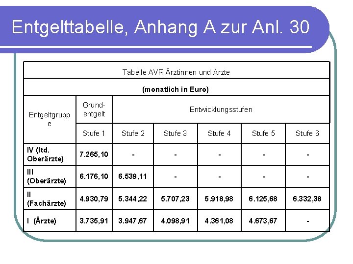 Entgelttabelle, Anhang A zur Anl. 30 Tabelle AVR Ärztinnen und Ärzte (monatlich in Euro)