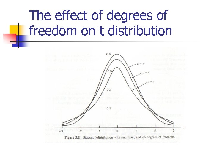 The effect of degrees of freedom on t distribution 