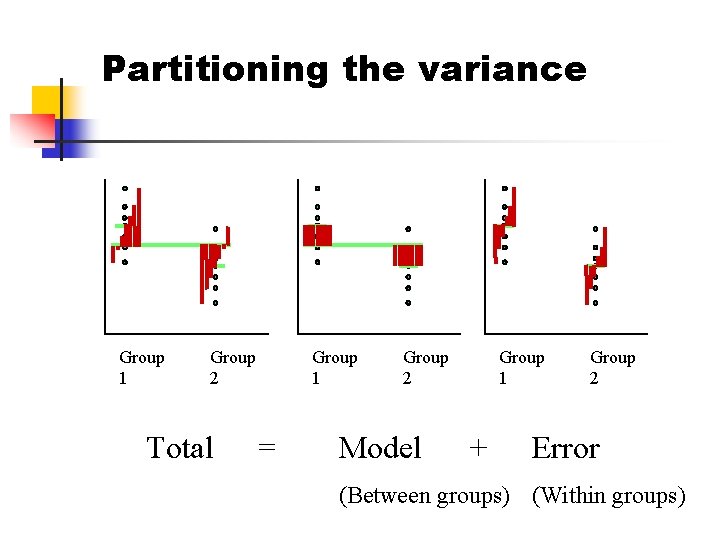 Partitioning the variance Group 1 Group 2 Total = Group 1 Group 2 Model