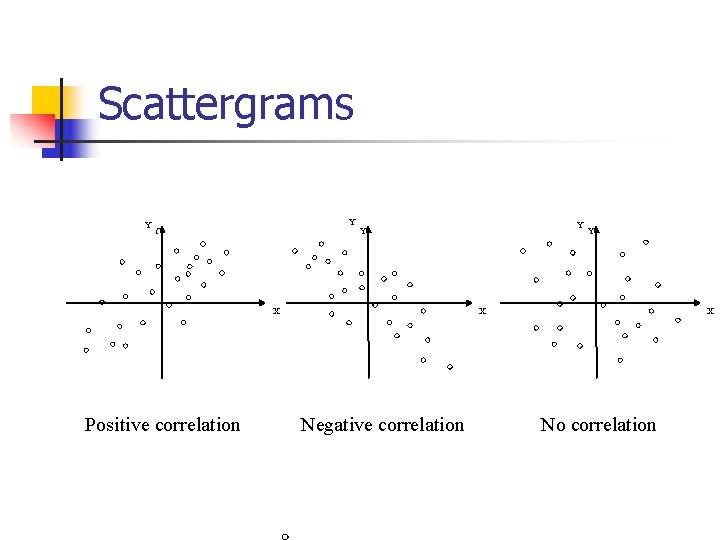 Scattergrams Y Y Y X Positive correlation Y Y Y X X Negative correlation