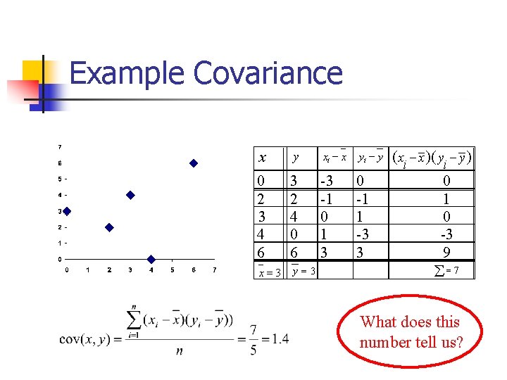 Example Covariance x y xi - x yi - y 0 2 3 4