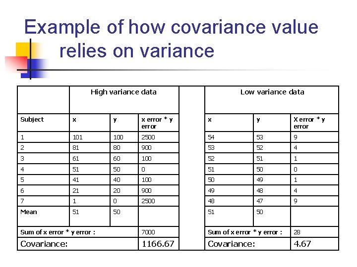 Example of how covariance value relies on variance High variance data Subject x y