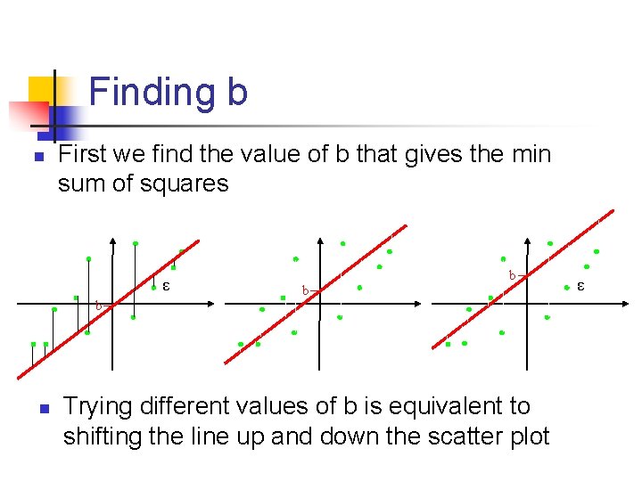 Finding b n First we find the value of b that gives the min