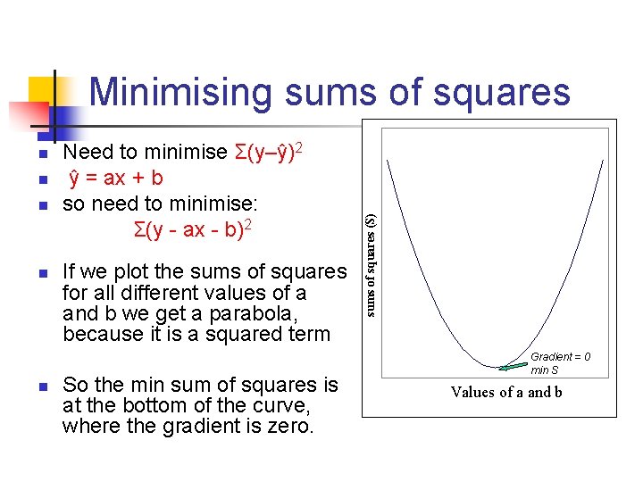 n n n Need to minimise Σ(y–ŷ)2 ŷ = ax + b so need