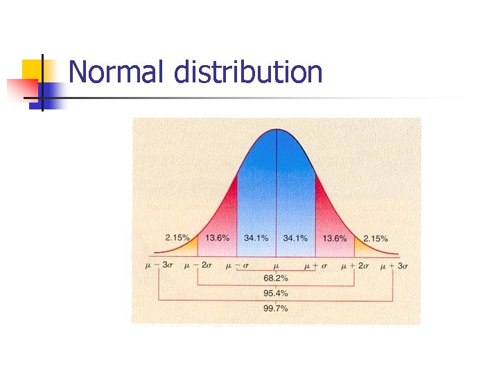 Normal distribution 