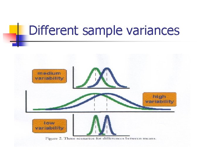 Different sample variances 