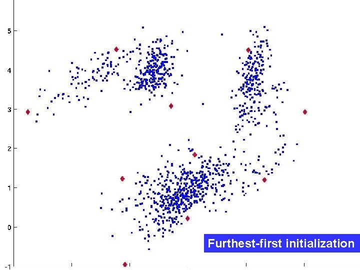 Furthest-first initialization FF Furthest-first initialization 