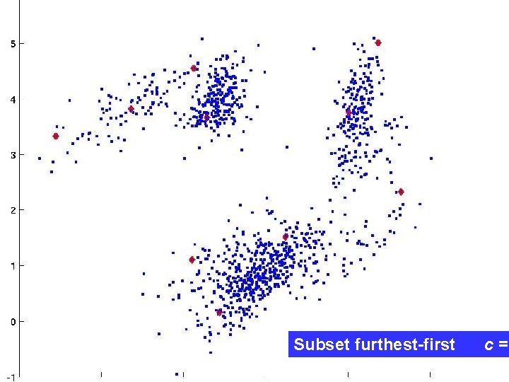 Subset furthest-first c = 