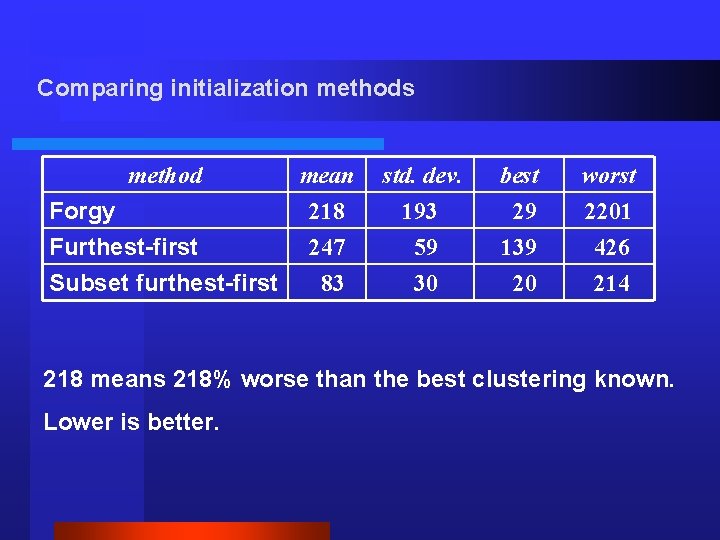 Comparing initialization methods method mean std. dev. best worst Forgy 218 193 29 2201
