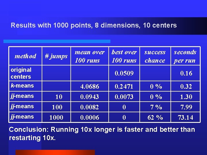 Results with 1000 points, 8 dimensions, 10 centers method # jumps mean over 100