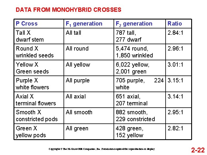 DATA FROM MONOHYBRID CROSSES P Cross F 1 generation F 2 generation Ratio Tall