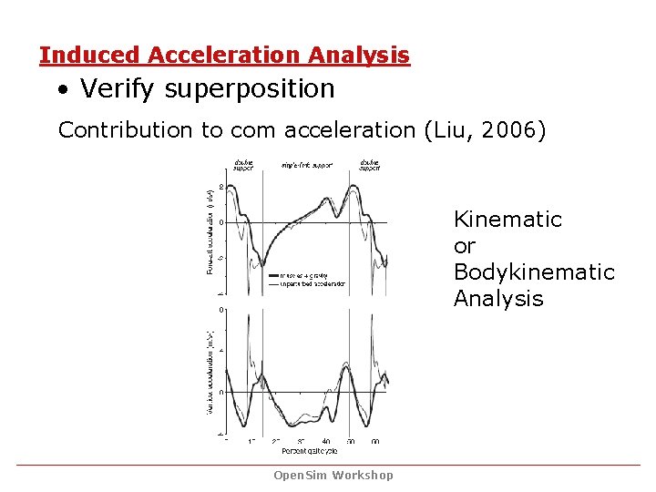 Induced Acceleration Analysis • Verify superposition Contribution to com acceleration (Liu, 2006) Kinematic or