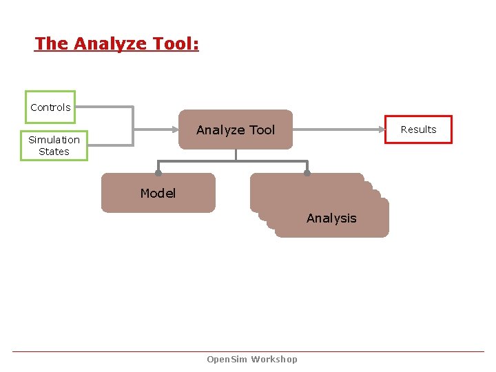 The Analyze Tool: Controls Analyze Tool Simulation States Model Results Analysis Open. Sim Workshop