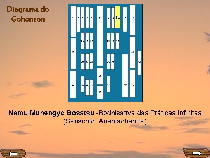 Diagrama do Gohonzon 11 Namu Muhengyo Bosatsu -Bodhisattva das Práticas Infinitas (Sânscrito. Anantacharitra) 