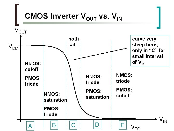 CMOS Inverter VOUT vs. VIN VOUT both sat. VDD curve very steep here; only CMOS Inverter VOUT vs. VIN VOUT both sat. VDD curve very steep here; only