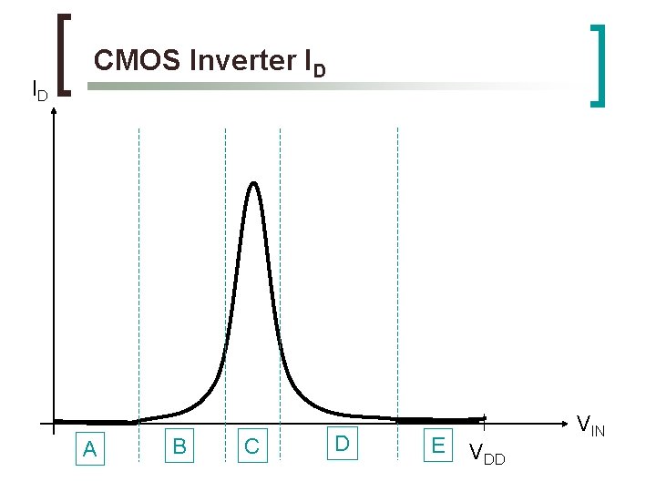 ID CMOS Inverter ID A B C D E VIN VDD ID CMOS Inverter ID A B C D E VIN VDD
