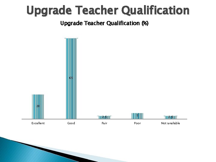 Upgrade Teacher Qualification (%) 65 20 Excellent Good 2. 5 5 2. 5 Fair