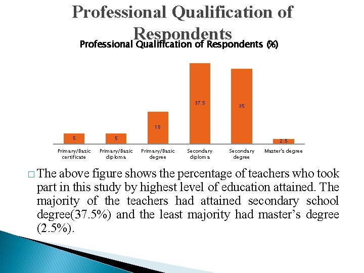 Professional Qualification of Respondents (%) 37. 5 35 15 � The 5 5 Primary/Basic