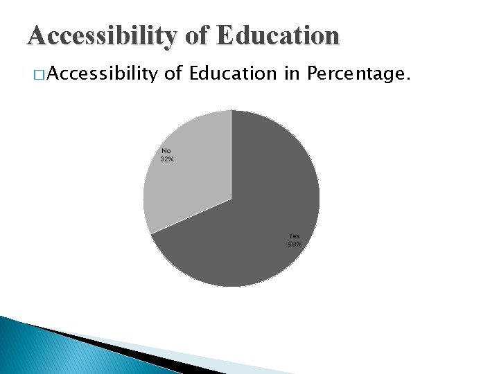 Accessibility of Education � Accessibility of Education in Percentage. No 32% Yes 68% 