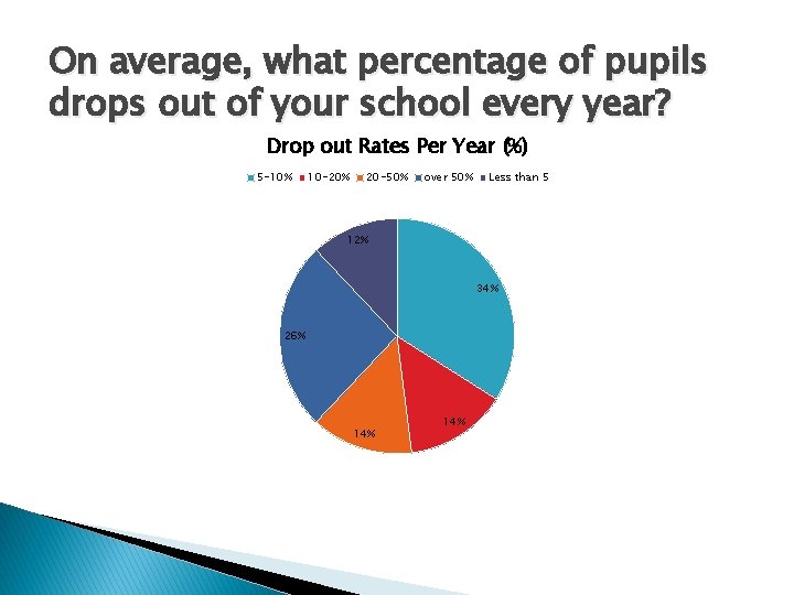 On average, what percentage of pupils drops out of your school every year? Drop
