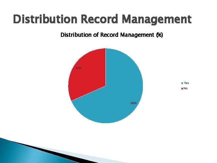 Distribution Record Management Distribution of Record Management (%) 32% Yes No 68% 