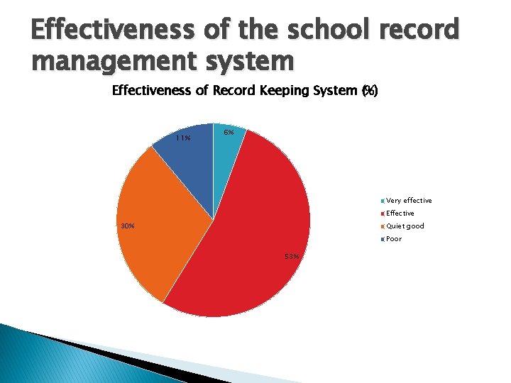 Effectiveness of the school record management system Effectiveness of Record Keeping System (%) 11%