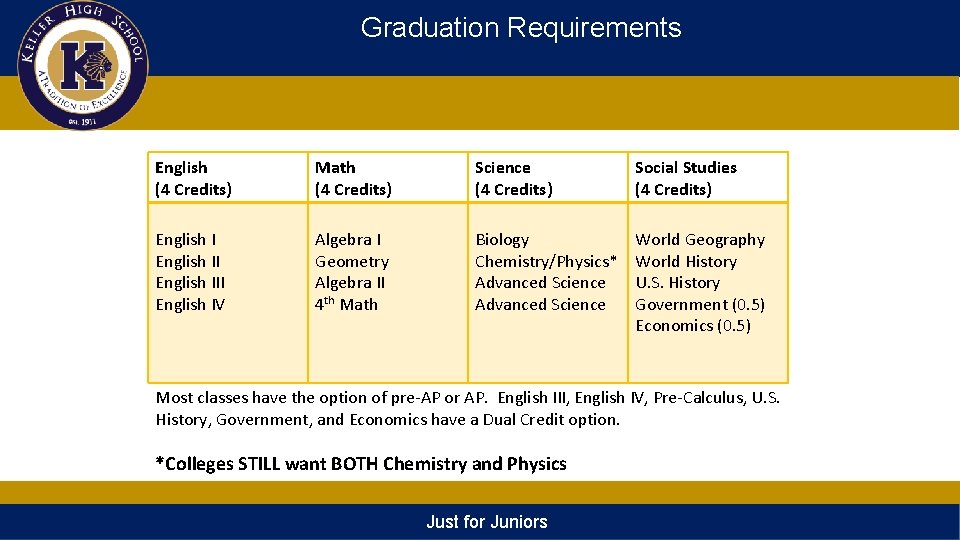 Graduation Requirements English (4 Credits) Math (4 Credits) Science (4 Credits) Social Studies (4