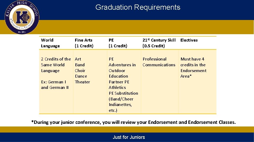 Graduation Requirements World Language Fine Arts (1 Credit) 2 Credits of the Art Same