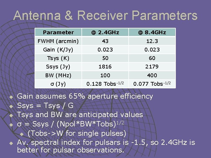 Antenna & Receiver Parameters u u u Parameter @ 2. 4 GHz @ 8.