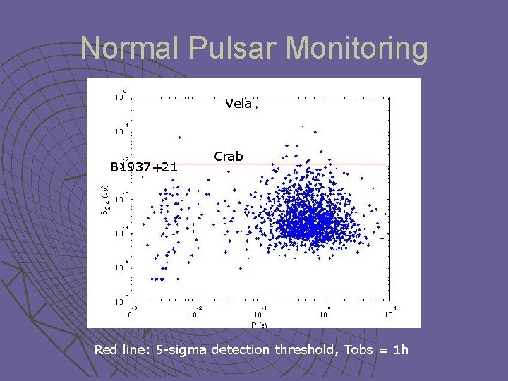 Normal Pulsar Monitoring Vela B 1937+21 Crab Red line: 5 -sigma detection threshold, Tobs