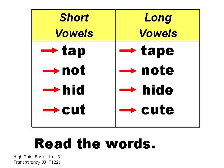 Short Vowels Long Vowels tap not hid cut tape note hide cute Read the