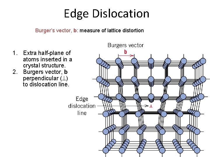 Edge Dislocation Burger’s vector, b: measure of lattice distortion 1. Extra half-plane of atoms