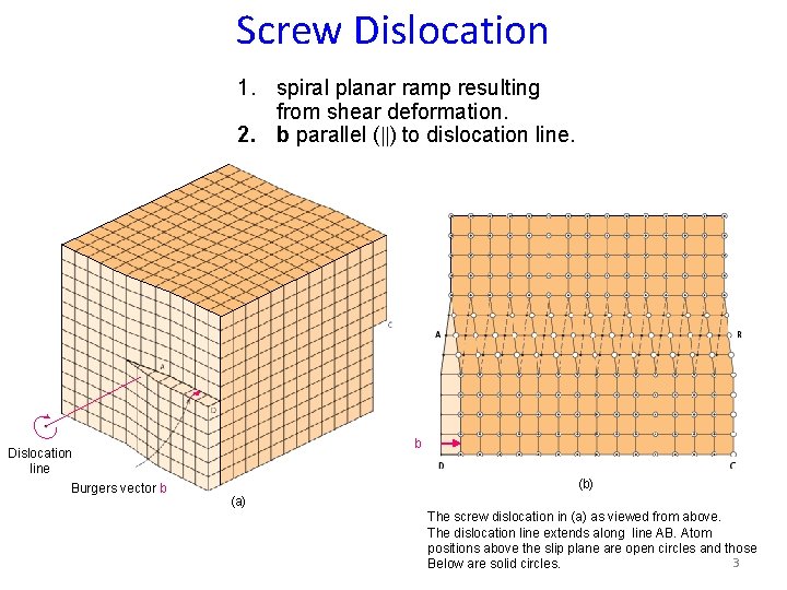 Screw Dislocation 1. spiral planar ramp resulting from shear deformation. 2. b parallel (