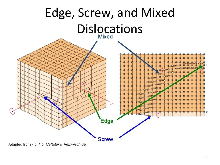 Edge, Screw, and Mixed Dislocations Mixed Edge Screw Adapted from Fig. 4. 5, Callister