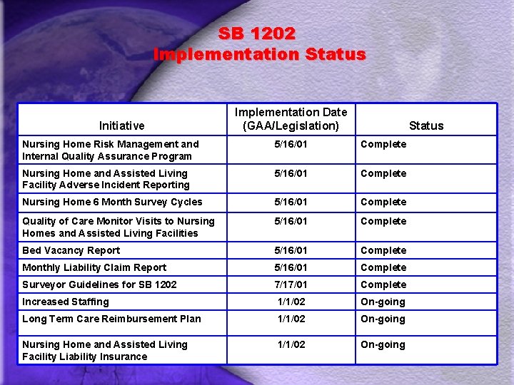 SB 1202 Implementation Status Initiative Implementation Date (GAA/Legislation) Status Nursing Home Risk Management and