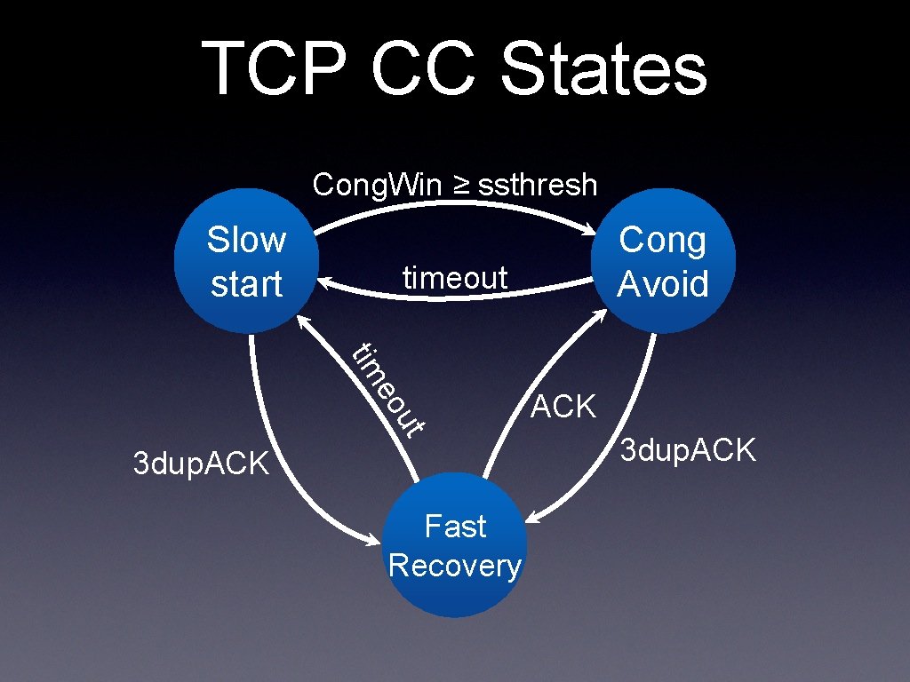 TCP CC States Cong. Win ≥ ssthresh Slow start Cong Avoid timeout eo tim