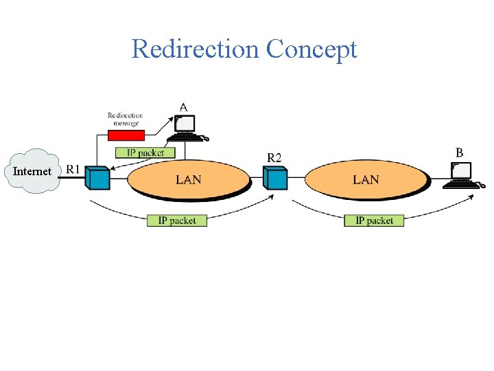 Redirection Concept Internet 