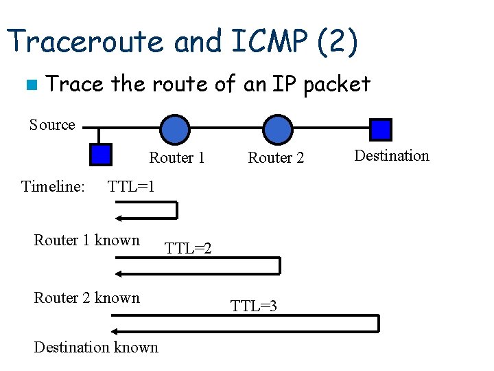Traceroute and ICMP (2) n Trace the route of an IP packet Source Router