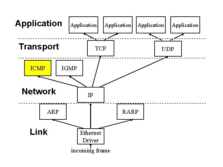 Application Transport ICMP Application TCP UDP IGMP Network IP ARP Link RARP Ethernet Driver