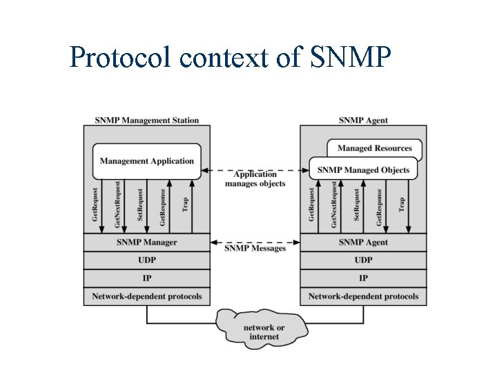 Protocol context of SNMP 