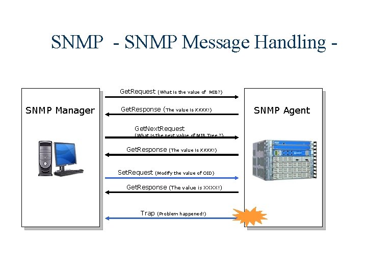 SNMP - SNMP Message Handling Get. Request SNMP Manager (What is the value of