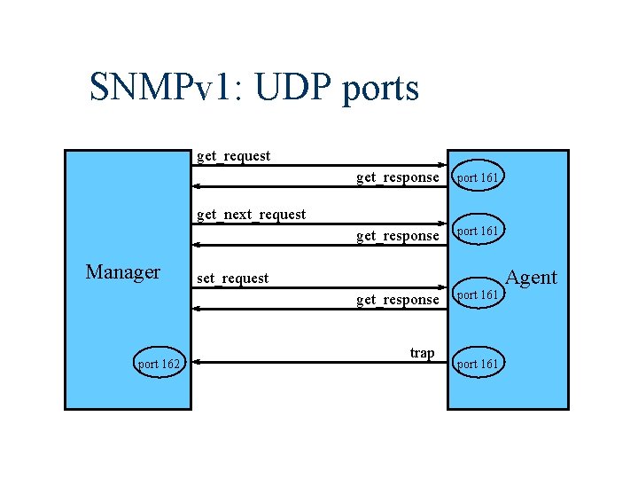 SNMPv 1: UDP ports get_request get_response port 161 get_next_request Manager set_request get_response port 162