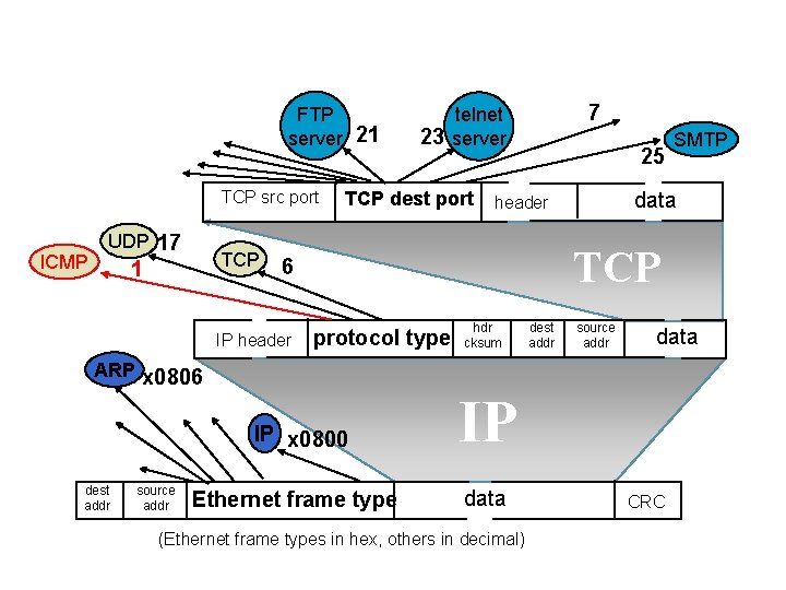 FTP server 21 TCP src port ICMP UDP 17 TCP 1 TCP dest port