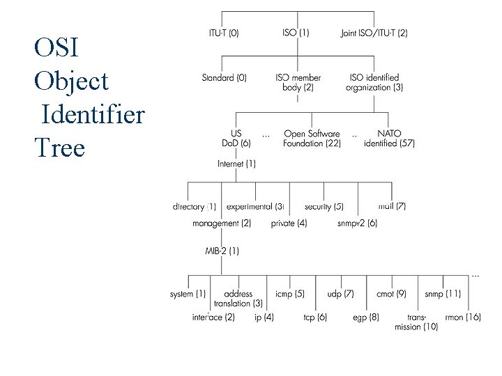 OSI Object Identifier Tree 